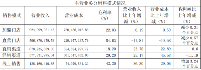 一鸣食品一季度“降收增利”，门店再缩71家，董事长的扩张蓝图正在褪色