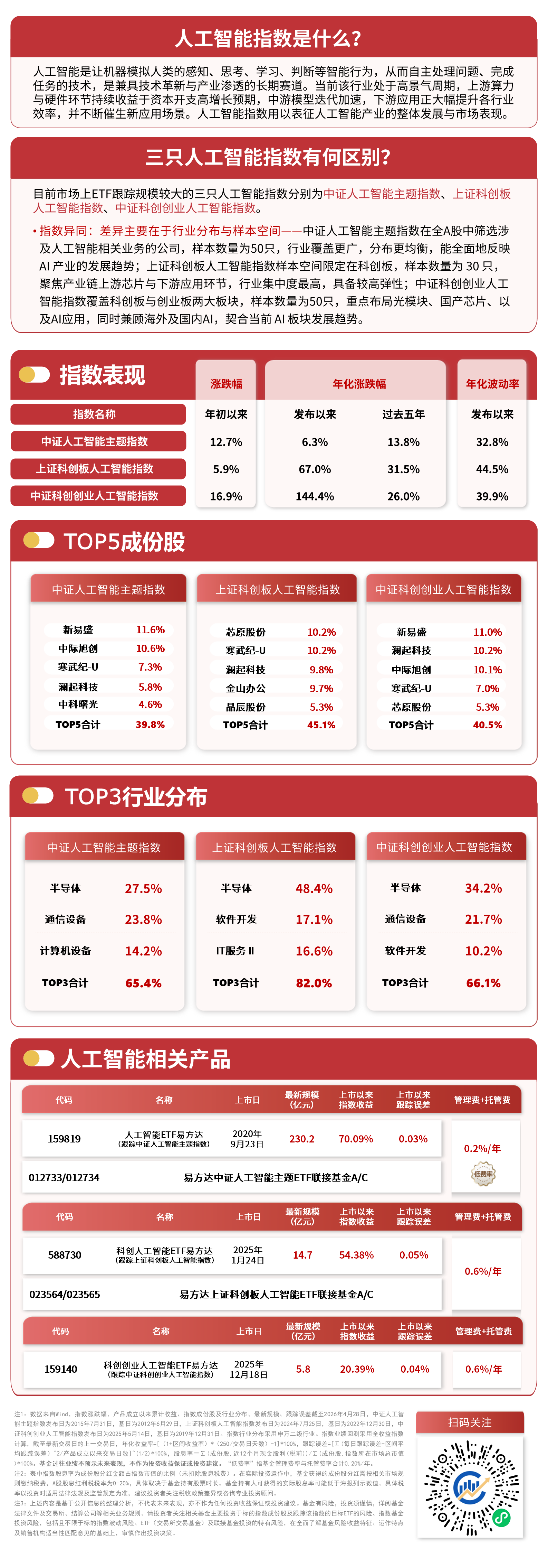 AI产业链方向低开高走，科创人工智能ETF易方达（588730）、科创创业人工智能ETF易方达（159140）标的指数涨超1%