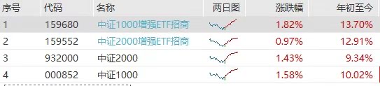 中小盘强势归来！中证1000增强ETF招商(159680)、中证2000增强ETF招商(159552)联袂张超1%，双双录得净流入