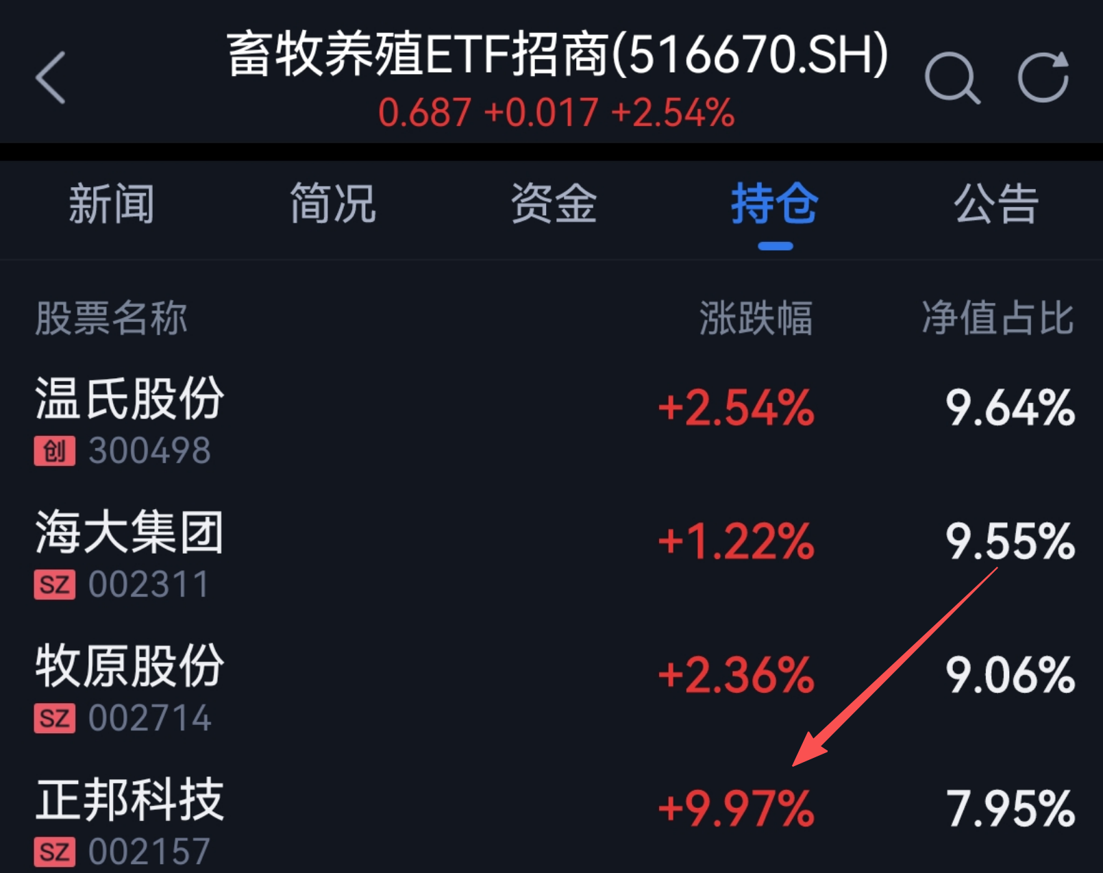 正邦涨停了！政策底先于周期底，生猪板块起飞了！