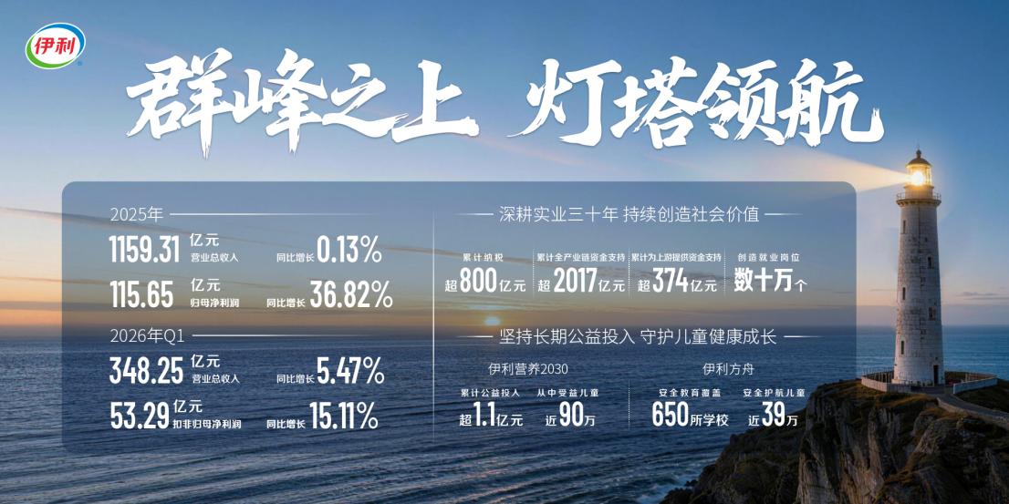 伊利史上最强一季报：营收净利双增 扣非归母净利创新高