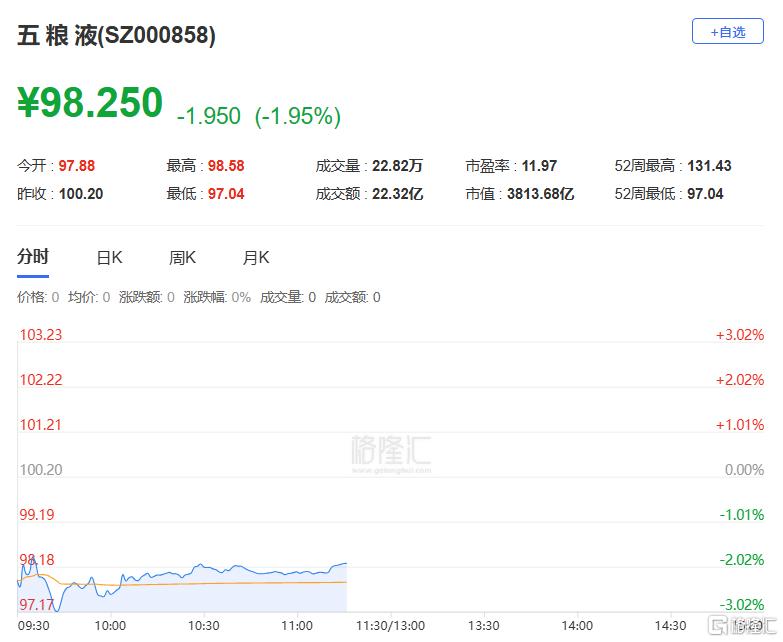 延期披露财报，五粮液股价跌回6年前！