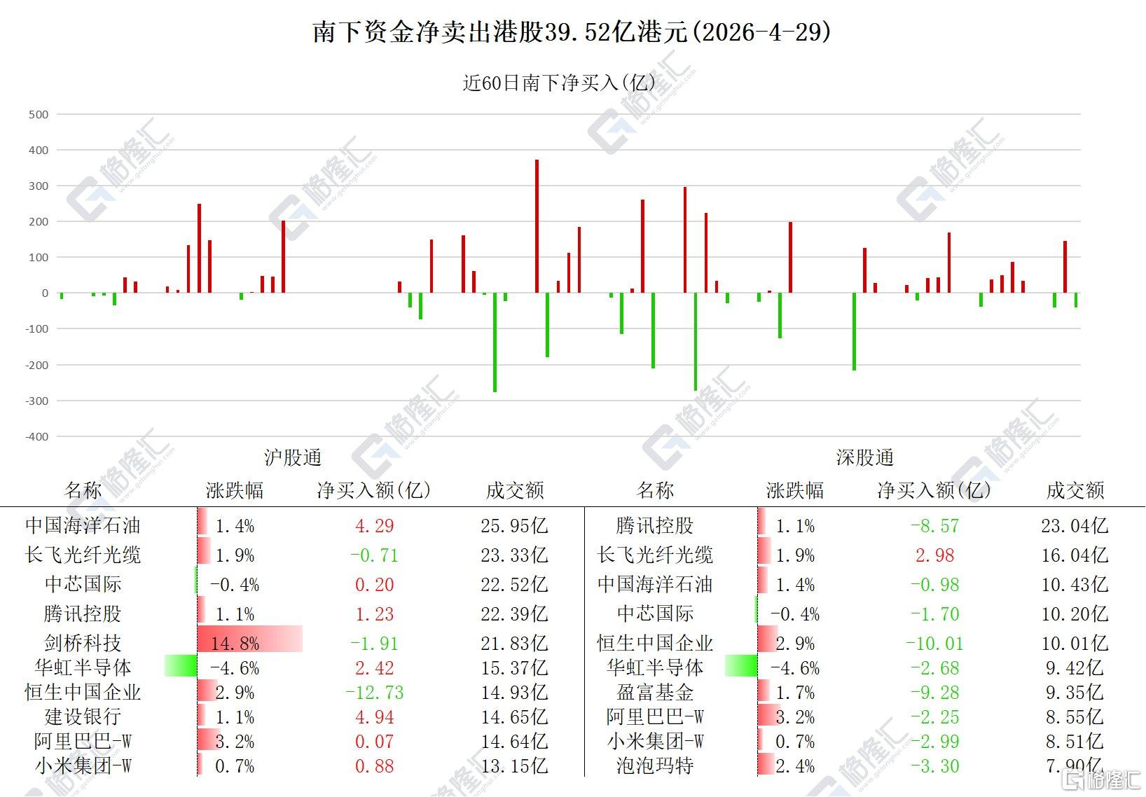 资金动向 | 北水狂买建设银行近5亿，腾讯连遭4日抛售