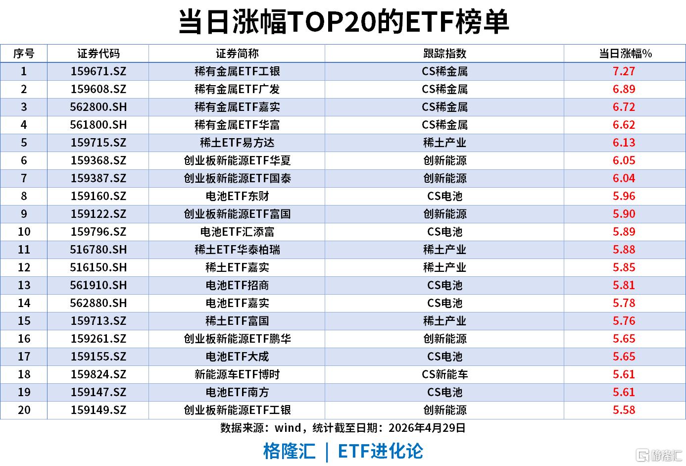 ETF风向标 | A股重返4100点，稀土与新能源板块大爆发，稀有金属ETF涨超7%
