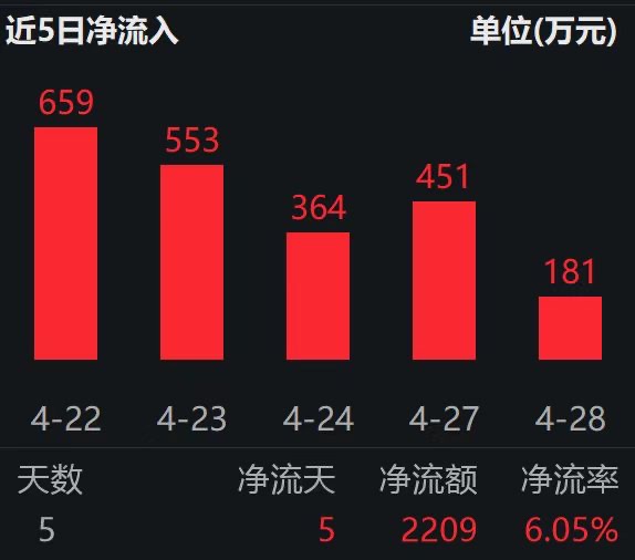 最高级别会议：稳定生猪价格！牧原股份大涨超2%！“含猪量”更高的养殖ETF汇添富（159172）放量涨近3%，资金盘中顺势涌入！连续5日吸金超2200万