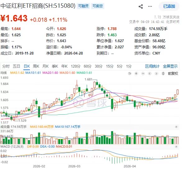 劲升两日，规模迭创新高！中证红利ETF招商(515080)再涨超1%