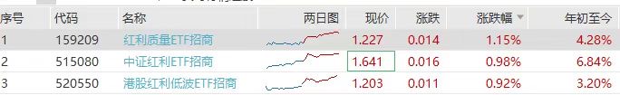 属实罕见！三大红利ETF纷纷涨超1%，159209、515080、520550联袂走强