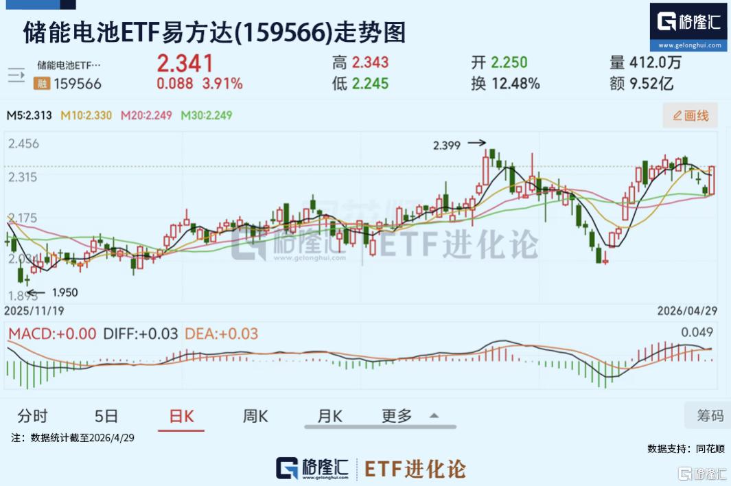 多重因素共振启涨，储能电池ETF易方达(159566)涨近4%，年内流入超33亿元