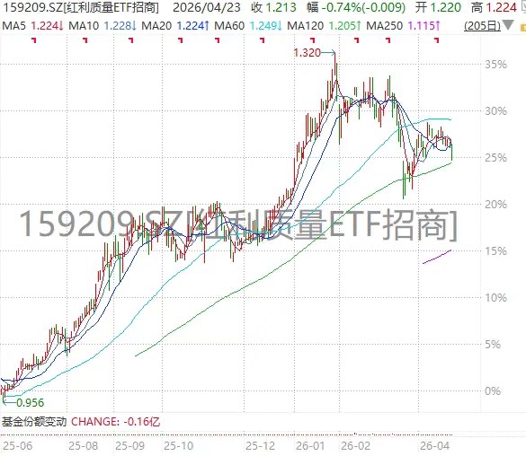 120日线撑住了！规模最大的红利质量ETF招商(159209)涨近1%，盘中再揽2400万，中长期均线向上发散