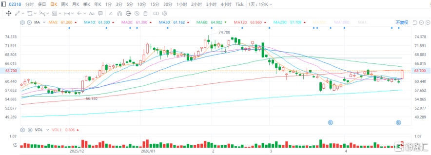中国平安(601318.SH/2318.HK)一季报：业绩稳健高值增长，H股涨超6%