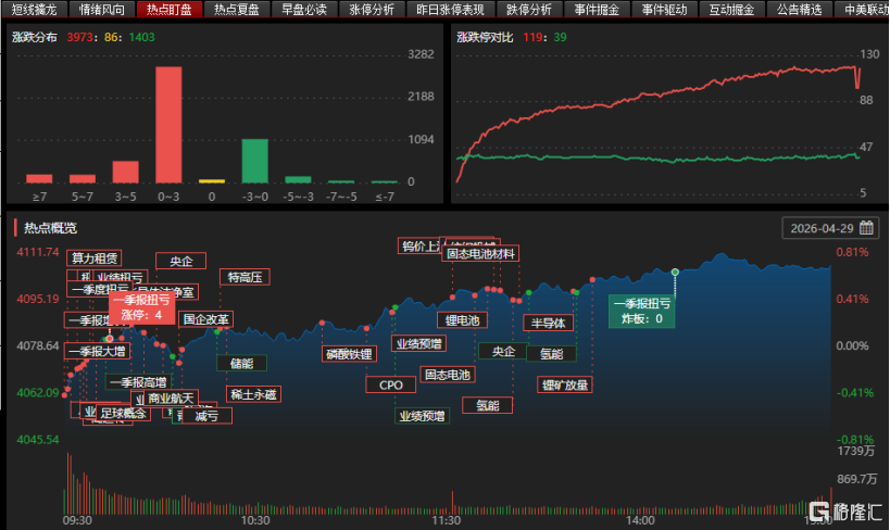 龙虎榜 | 温州帮狂甩固德威近1亿，瑞鹤仙抢筹德方纳米超6600万