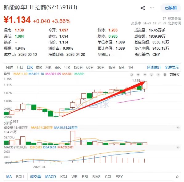 储能装机增182%+电池出口增91%！新能源车ETF招商(159183)涨近4%冲击历史新高！湖南裕能、天华新能领涨
