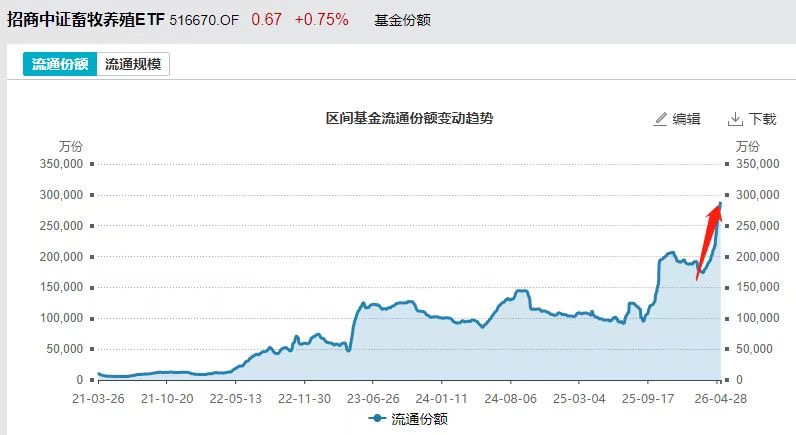 连买14日！“猪投”们笑了！低费率畜牧养殖ETF招商(516670)放量涨超3%，正邦科技、金新农、巨星农牧领涨