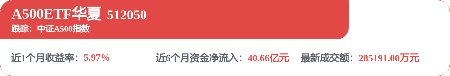 持股还是持币？历史数据倾向于“节前承压、节后反弹”，A500ETF华夏（512050）早盘小幅上涨