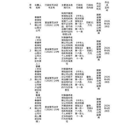 泰康养老保险山西分公司被罚31万，涉利用业务便利不当牟利