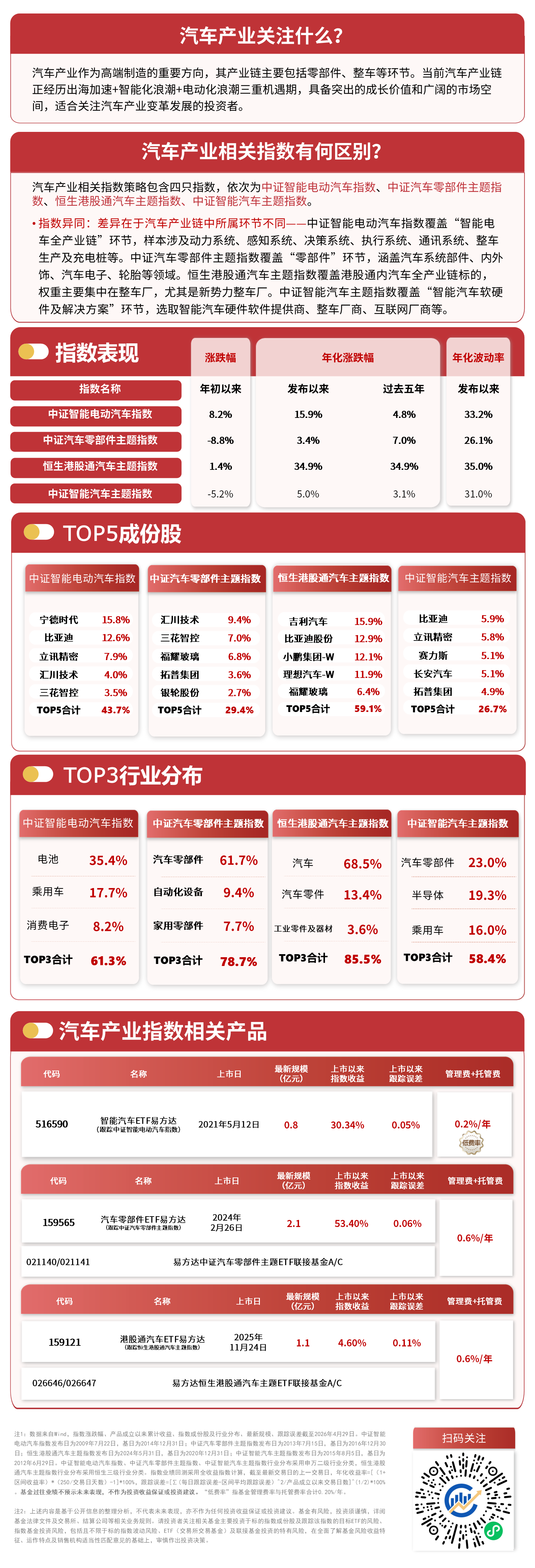 汽车零部件商表现强势，指数涨超1%，关注汽车零部件ETF易方达（159565）等产品配置价值