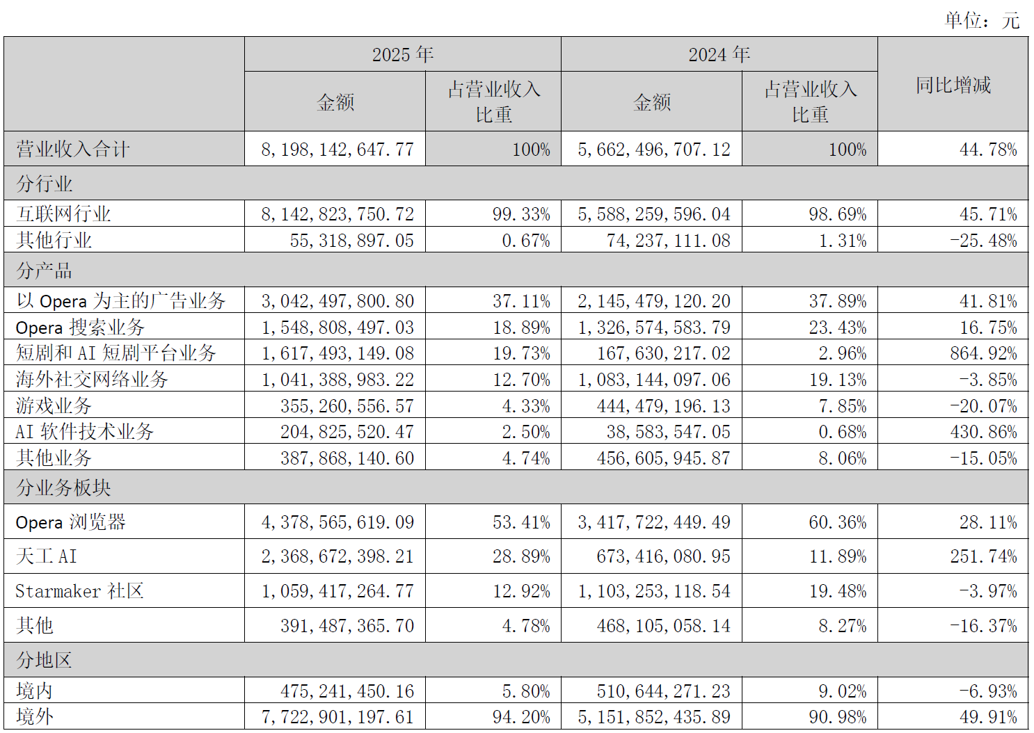 昆仑万维：营收连续高增近45%，AI商业化迎来重大突破 | 业绩有得秀