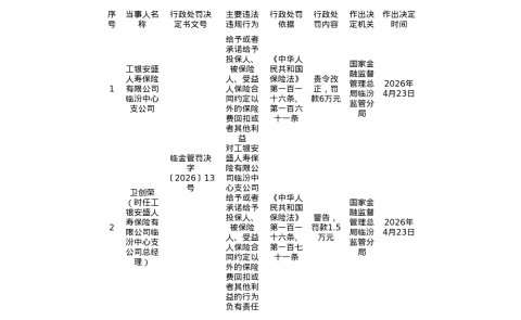 工银安盛人寿临汾中支被罚6万，总经理被罚1.5万