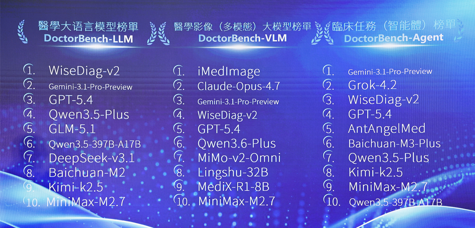 德适发布医疗AI评测平台DoctorBench   智诊科技、谷歌、OpenAl位列三甲