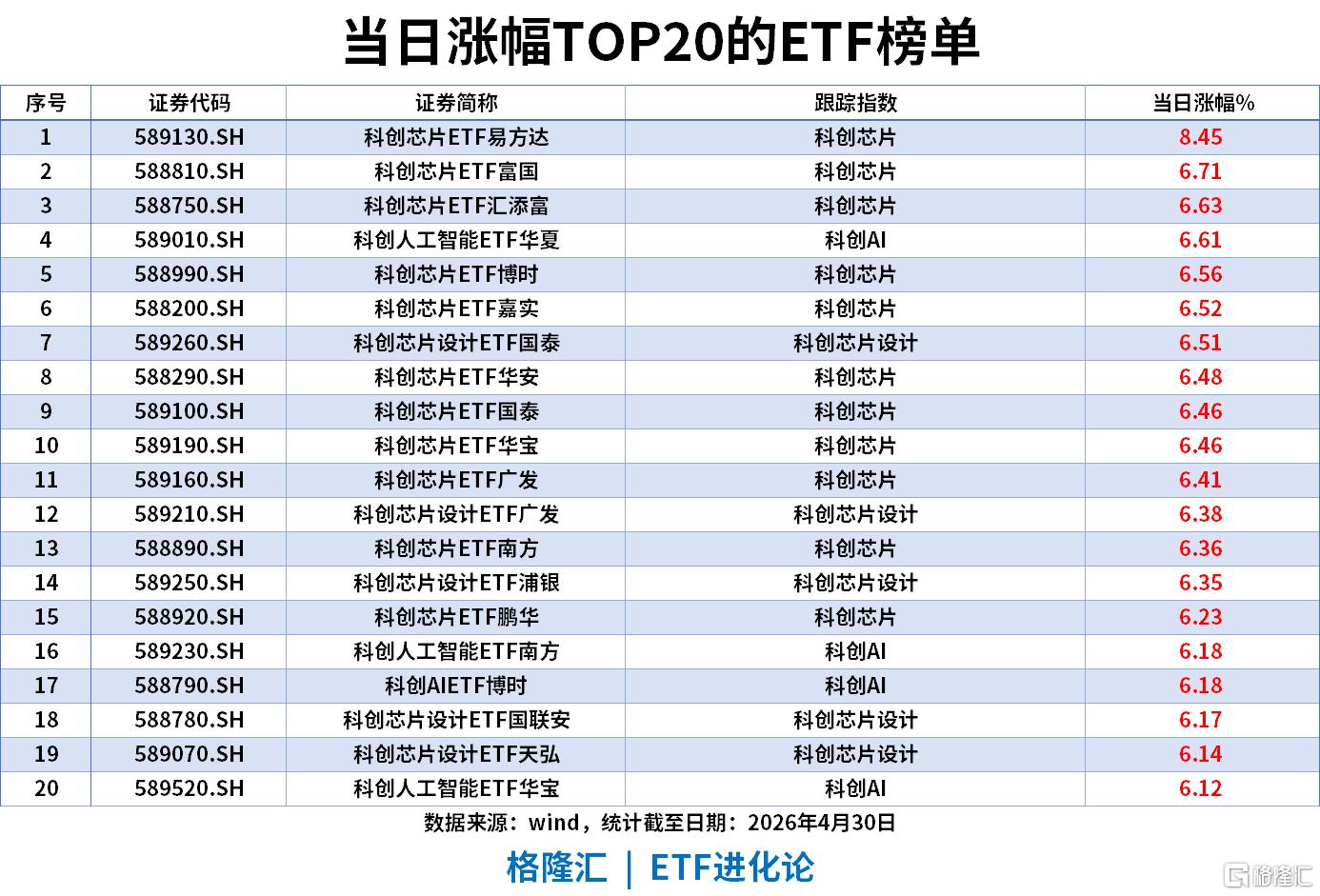 ETF风向标 | 寒武纪20cm涨停重登股王宝座，科创芯片ETF涨超8%，科创芯片ETF嘉实单日“吸金”超6亿