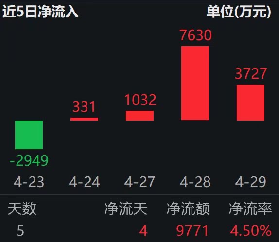 上证科创芯片指数指数涨超3%，创历史新高；科创芯片ETF易方达（589130）连续4日“吸金”合超1.2亿元
