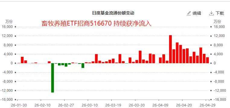 摇身变成红利股！低费率畜牧养殖ETF招商(516670)获主力连买15日！金新农、生物股份、正邦科技领涨