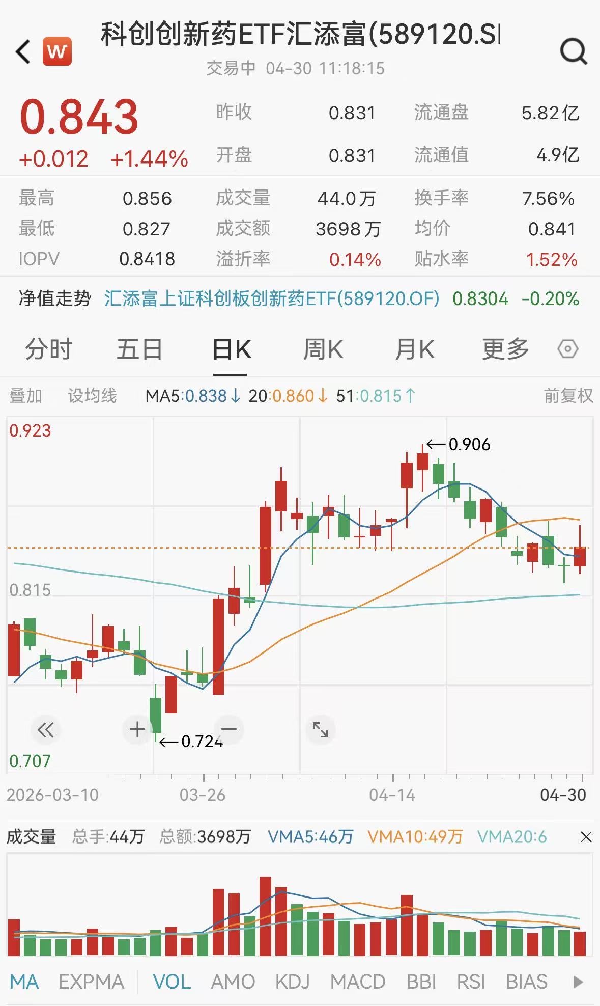 AACR收官ASCO接力！中国药企携250余款新药亮相，ADC赛道全面爆发，科创创新药ETF汇添富（589120）盘中放量涨超3%