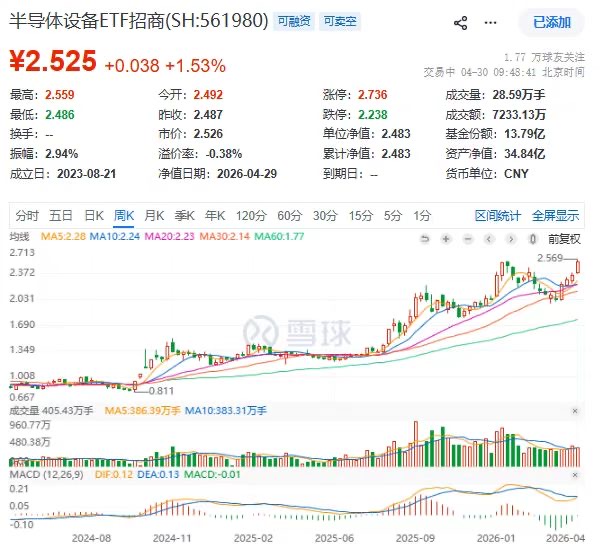 存储涨价超预期！半导体设备ETF招商(561980)一度涨近3%！寒武纪、中船特气、中巨芯-U领涨