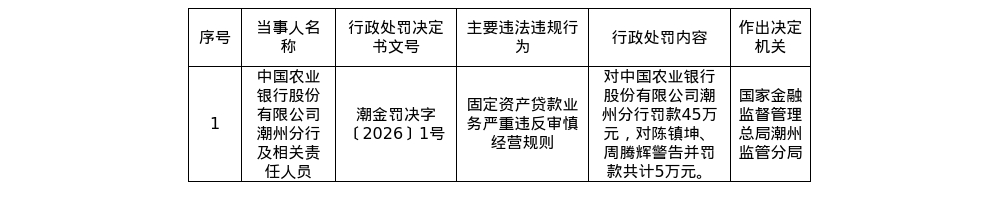 农行潮州分行被罚45万，涉贷款业务严重违规