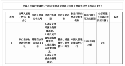 永仁县农信联社被罚31.1万，涉多项违规
