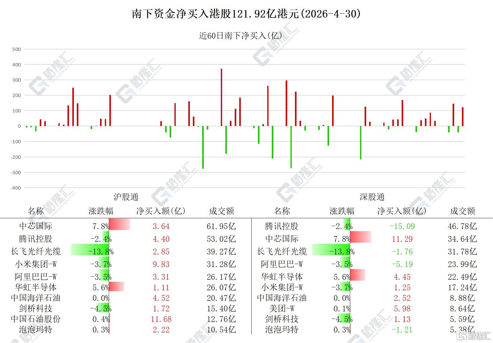 资金动向 | 122亿！北水大举涌入港股，中芯国际获加仓近15亿