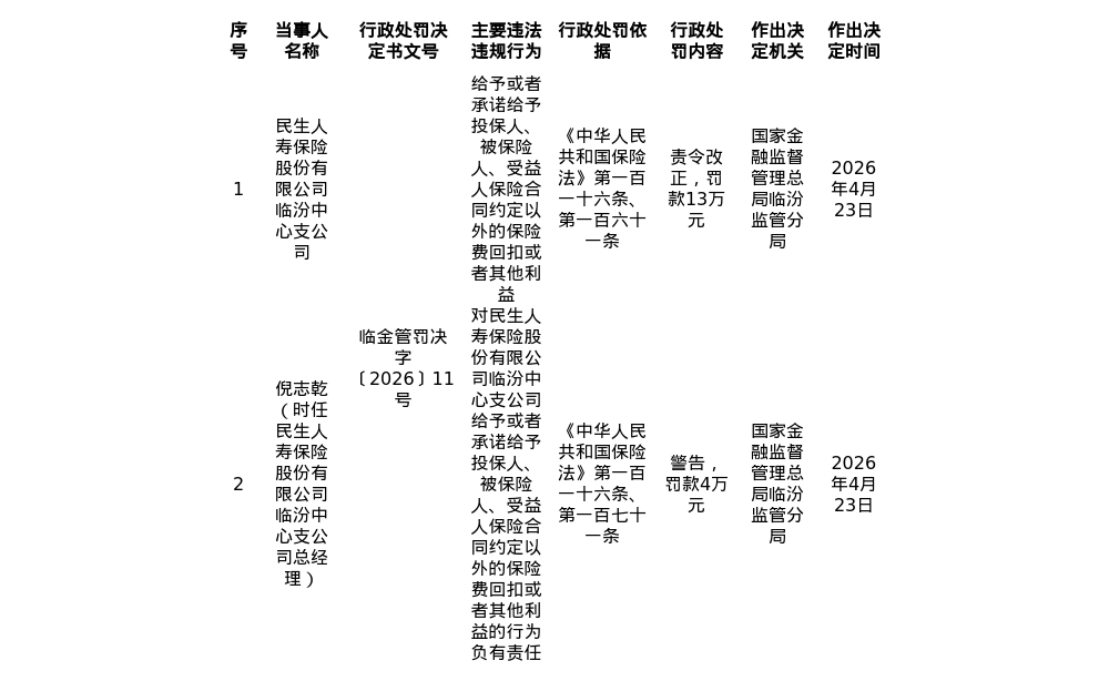 民生人寿临汾中支被罚13万，总经理被罚4万