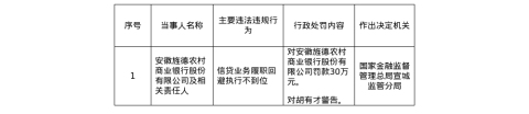 安徽旌德农商行被罚30万，涉信贷业务履职回避执行不到位