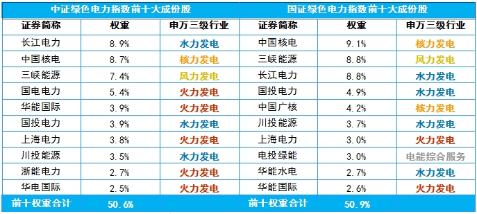 想买绿色电力指数？先搞懂这个主要差异