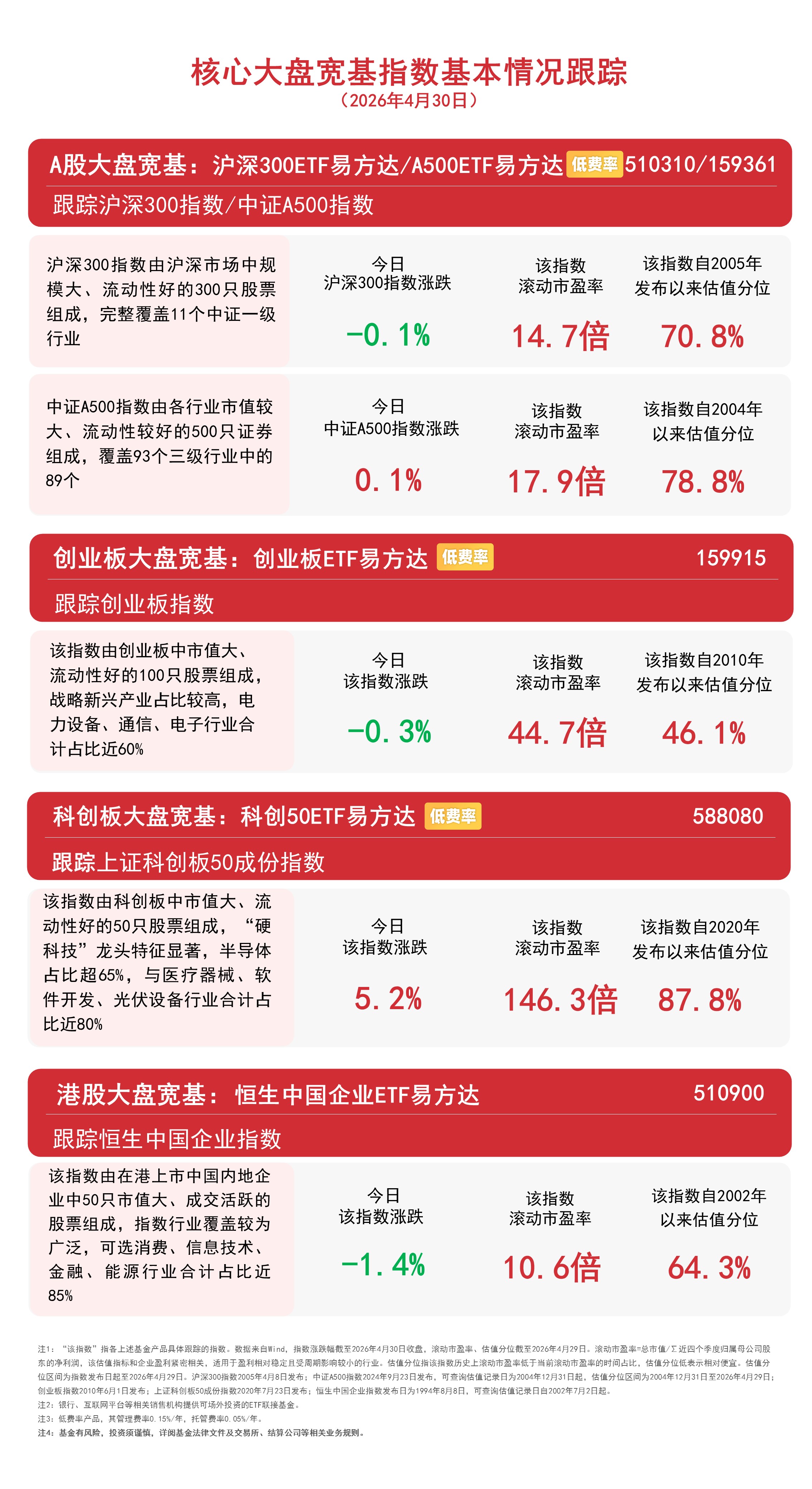 沪指放量上涨，关注A500ETF易方达（159361）、沪深300ETF易方达（510310）等核心宽基配置价值