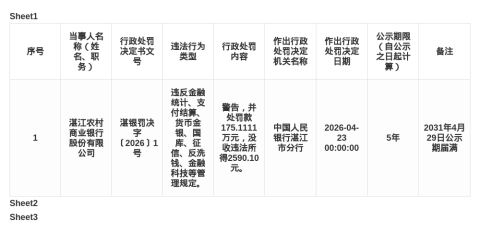 湛江农商行被罚175.11万，涉多项金融管理违规