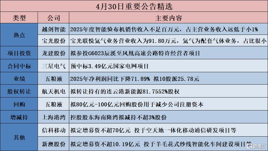 公告精选︱五粮液：2025年净利润同比下降71.89% 拟10股派25.78元