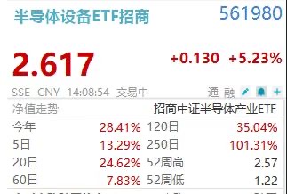 半导体设备ETF招商(561980)飙涨超5%冲击历史新高！寒武纪20CM强封涨停，芯源微、中巨芯-U等集体爆发