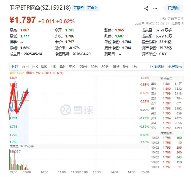 N型拉升！卫星ETF招商(159218)再冲高！马斯克火星定居打开想象空间！
