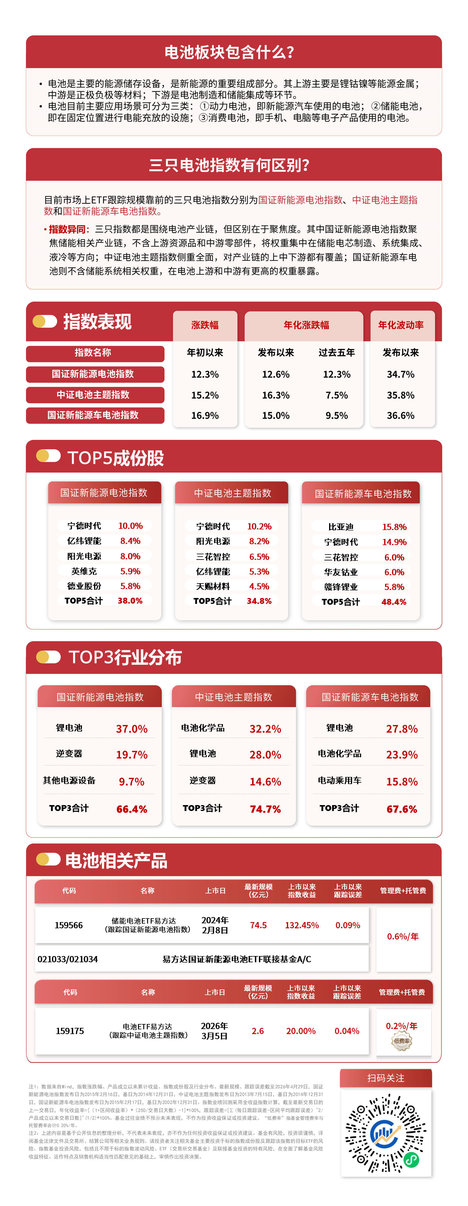 电池产业链短线承压，储能电池ETF易方达（159566）逆势获2400万份净申购