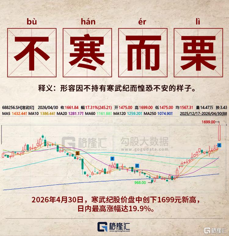20cm涨停！寒武纪重夺A股“股王”