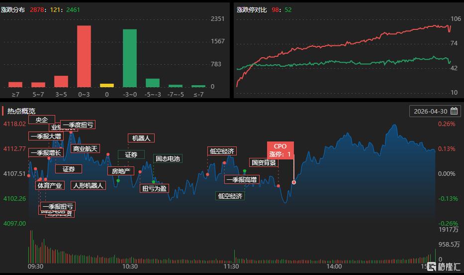 龙虎榜 | 超20亿资金爆买寒王！宁波桑田路猛抛中国长城近2亿