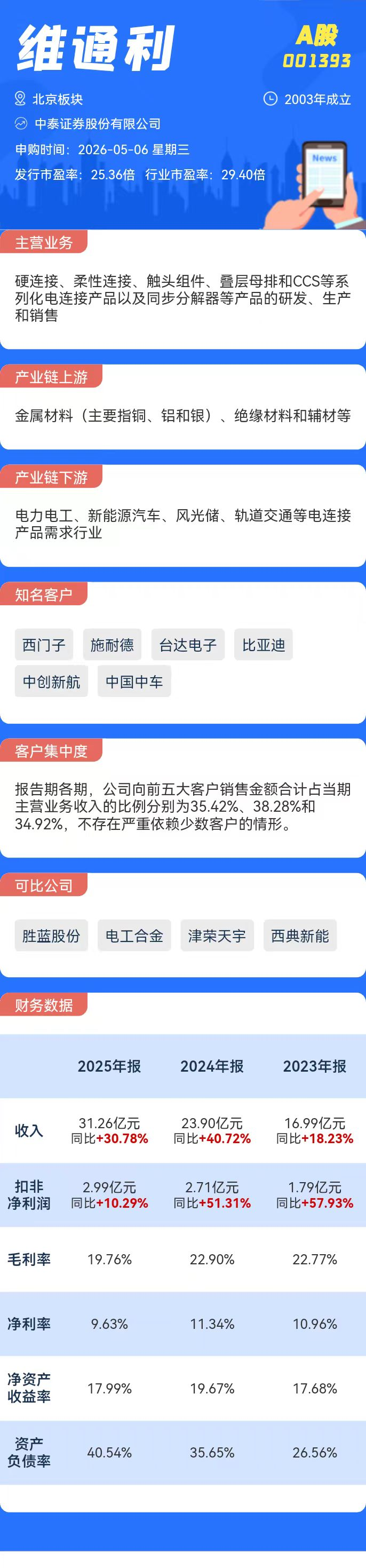 打新必看 | 节后5月6日,两只新股申购