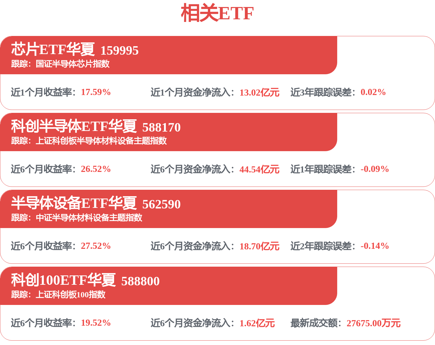 半导体板块午后持续走强，科创半导体ETF华夏(588170)强势涨超3%