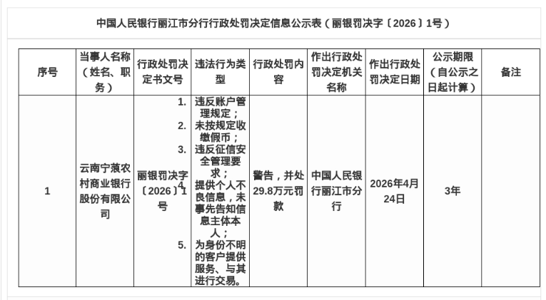 云南宁蒗农商行被罚29.8万，涉多项违规行为