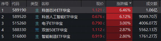 算力芯片爆发，寒武纪20CM涨停！华宝基金“科创双雄”狂飙，589190、589520拉升超6%！港股芯片连续吸金