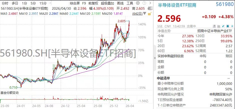 历史新高！半导体设备ETF招商(561980)涨超4%冲击五连阳，归母净利连增9个季度！寒武纪逼近20CM涨停！