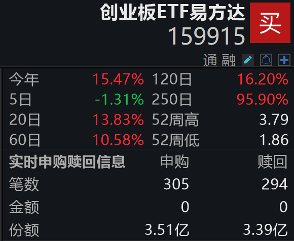 光模块巨头派11亿“大红包”；创业板ETF易方达（159915）盘中获净申购1200万份