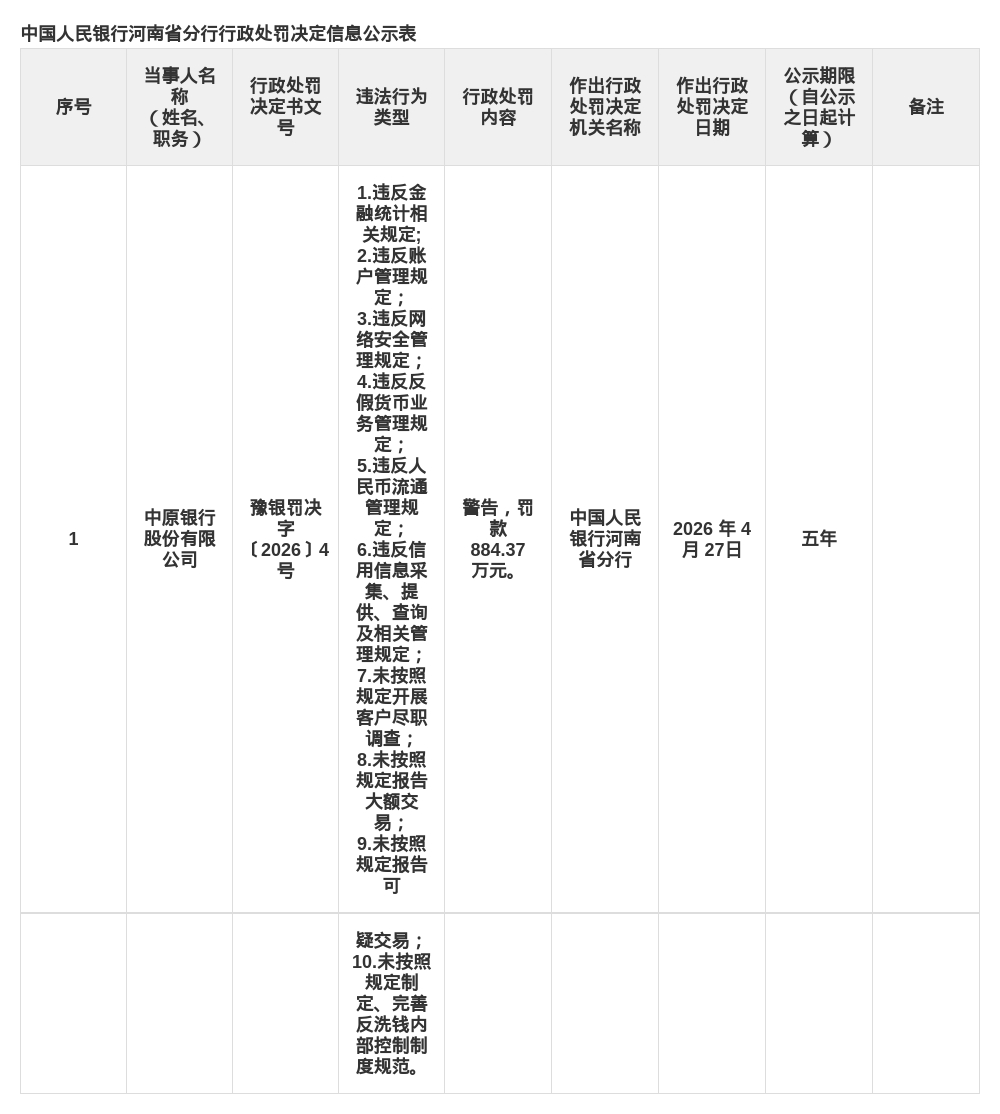 中原银行被罚884.37万，涉多项金融违规