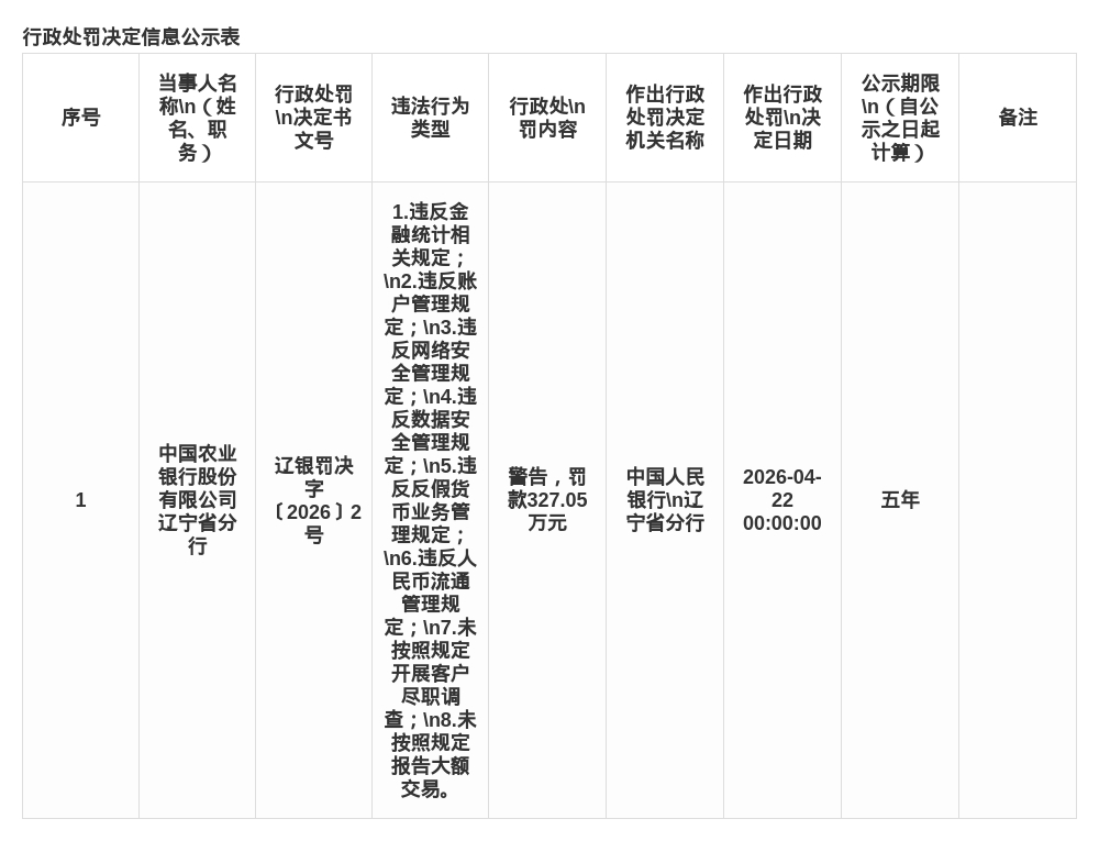 中国农业银行辽宁省分行被罚327.05万，涉多项违规